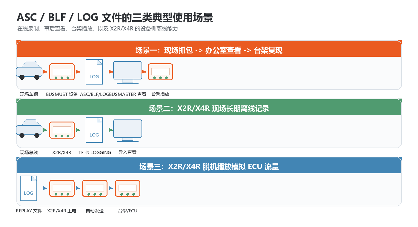 报文记录文件典型应用场景