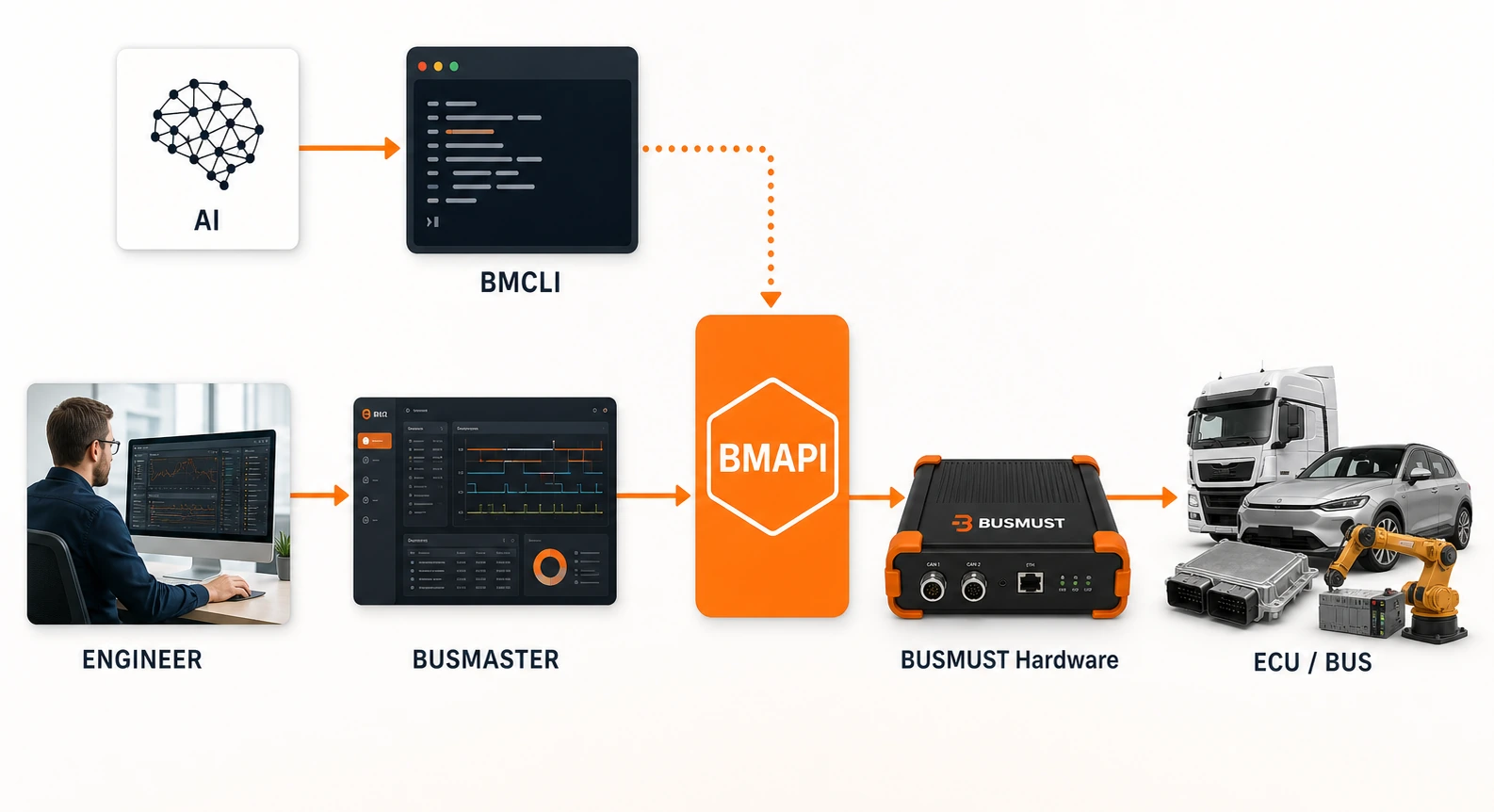 工程师通过 BUSMASTER、AI 通过 BMCLI 分别接入 BMAPI，再连接 BUSMUST 分析硬件与 ECU 总线的系统示意