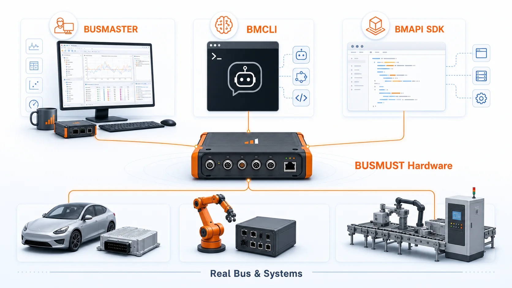 BUSMASTER、BMCLI 与 BMAPI SDK 连接 BUSMUST 分析硬件、真实总线与工程现场的三层软件生态架构图