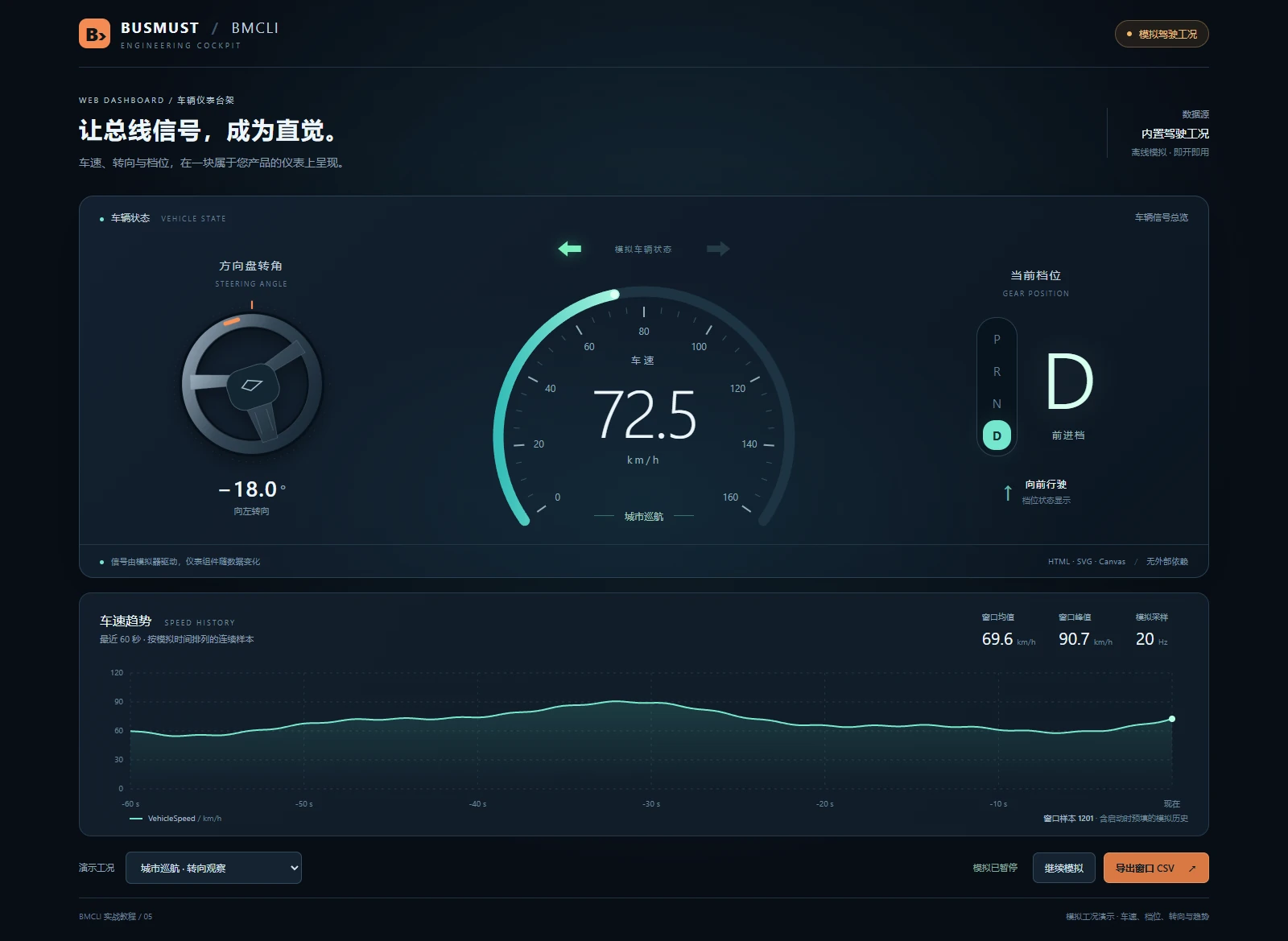 Actual web interface showing simulated driving conditions: speed, steering, gear, indicators, and a trend chart