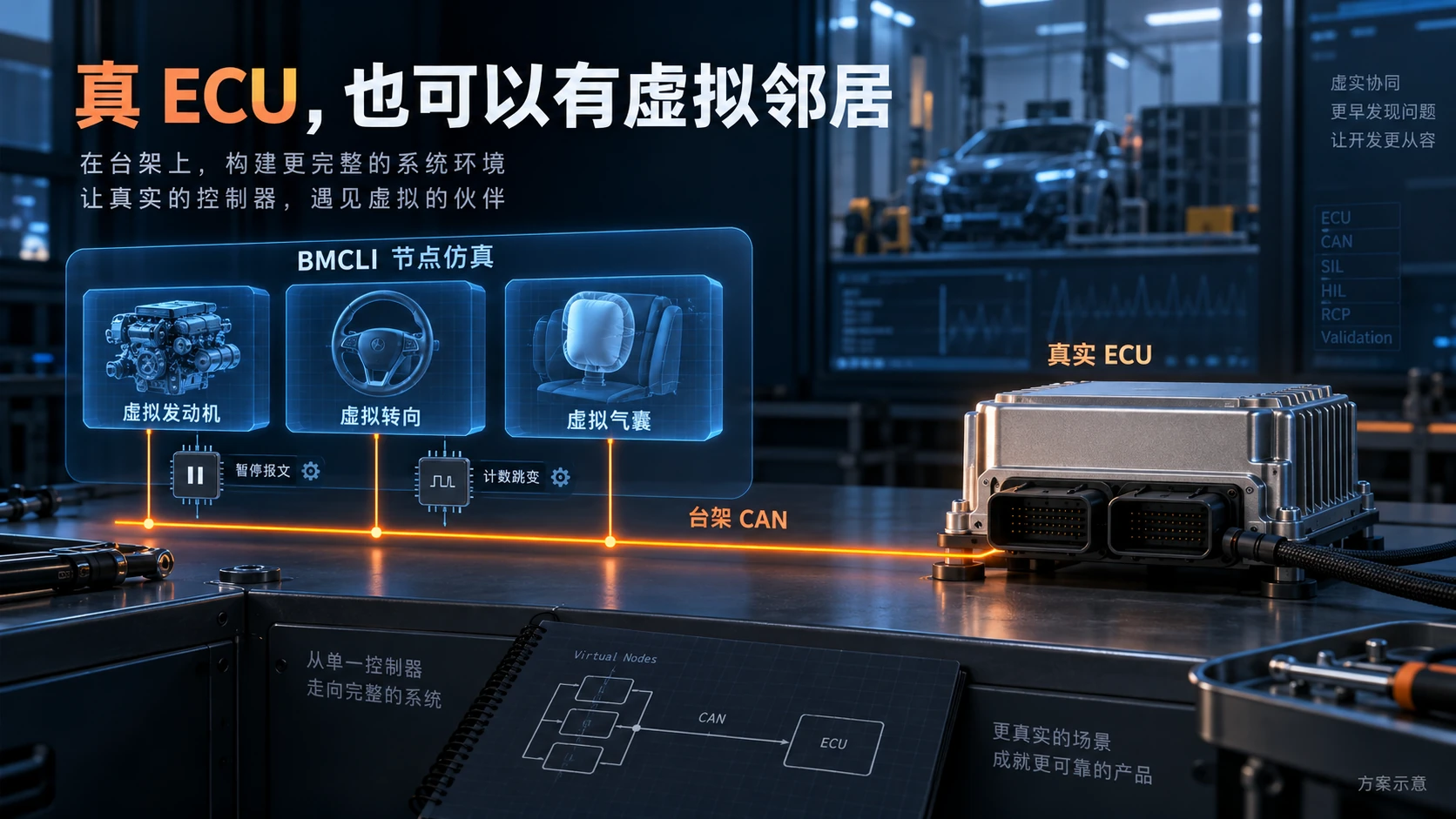 Virtual nodes connect to a real ECU over bench CAN, with message pauses and counter jumps