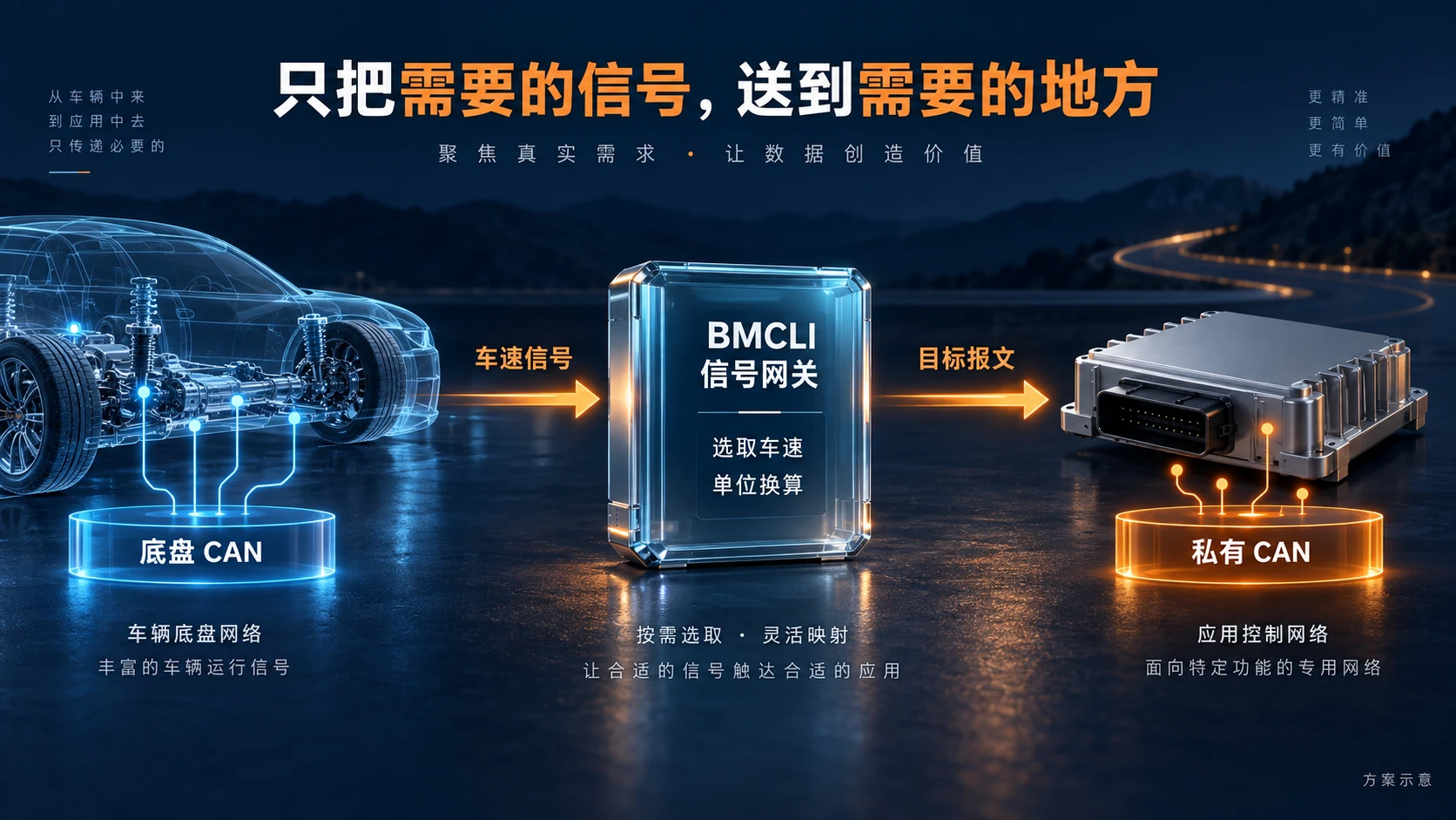 Vehicle speed is selected from chassis CAN, converted, and mapped one way to a private CAN network