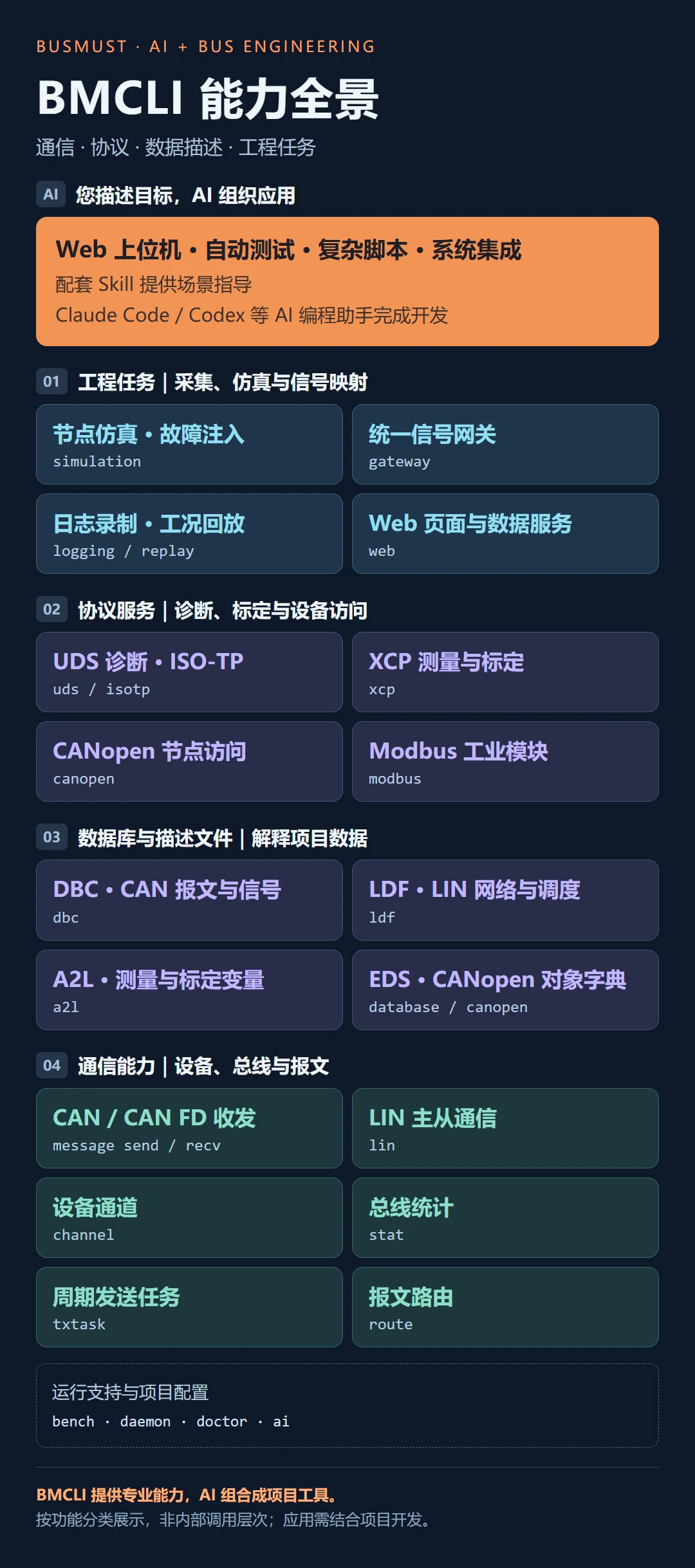 BMCLI capabilities grouped into communication, protocols, databases and descriptions, engineering tasks, and AI scenario guidance