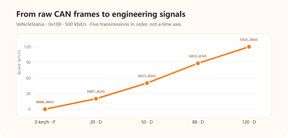 From raw frames to engineering signals