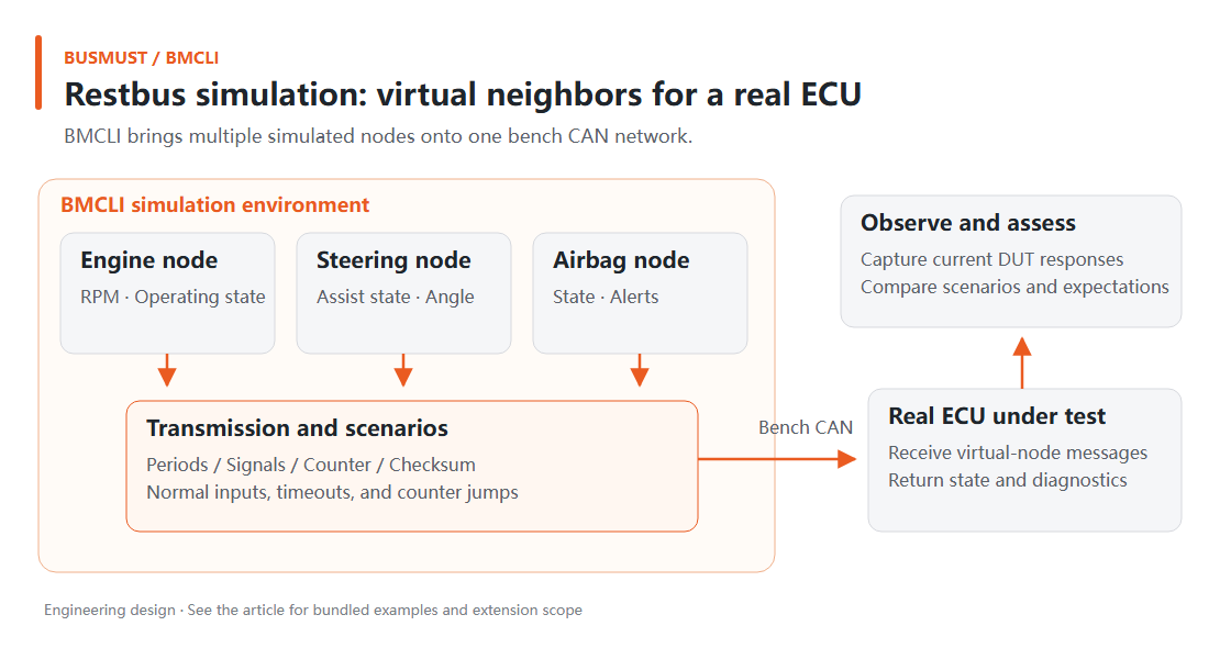 Node simulation and fault injection