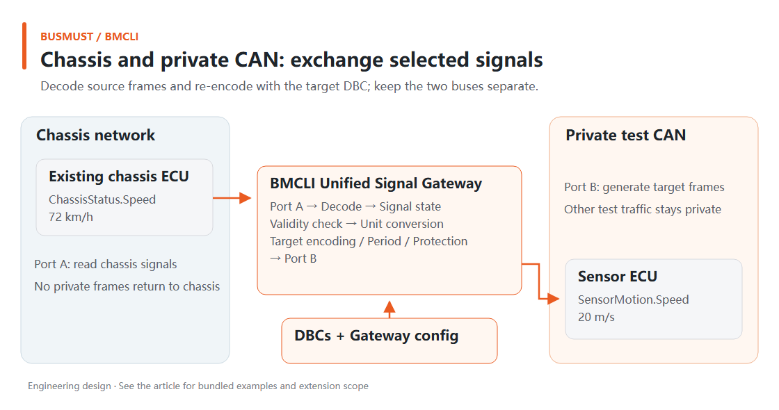 Unified signal gateway