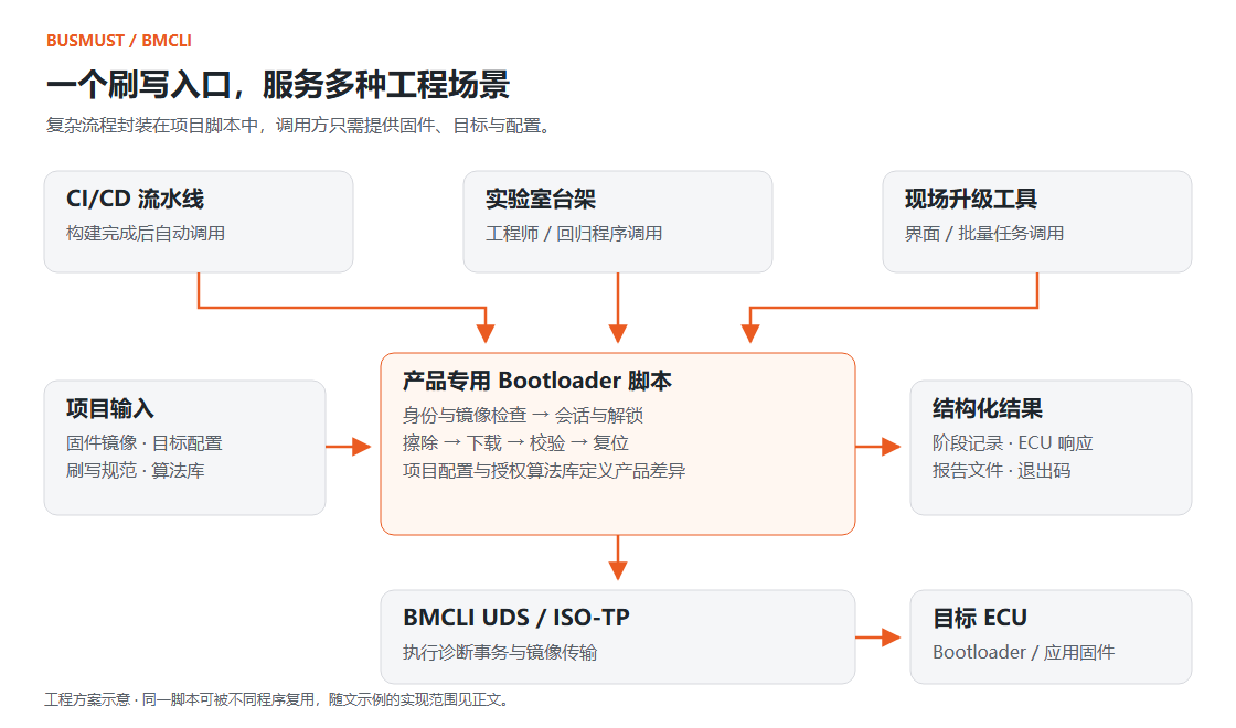 UDS 诊断与 Bootloader 刷写