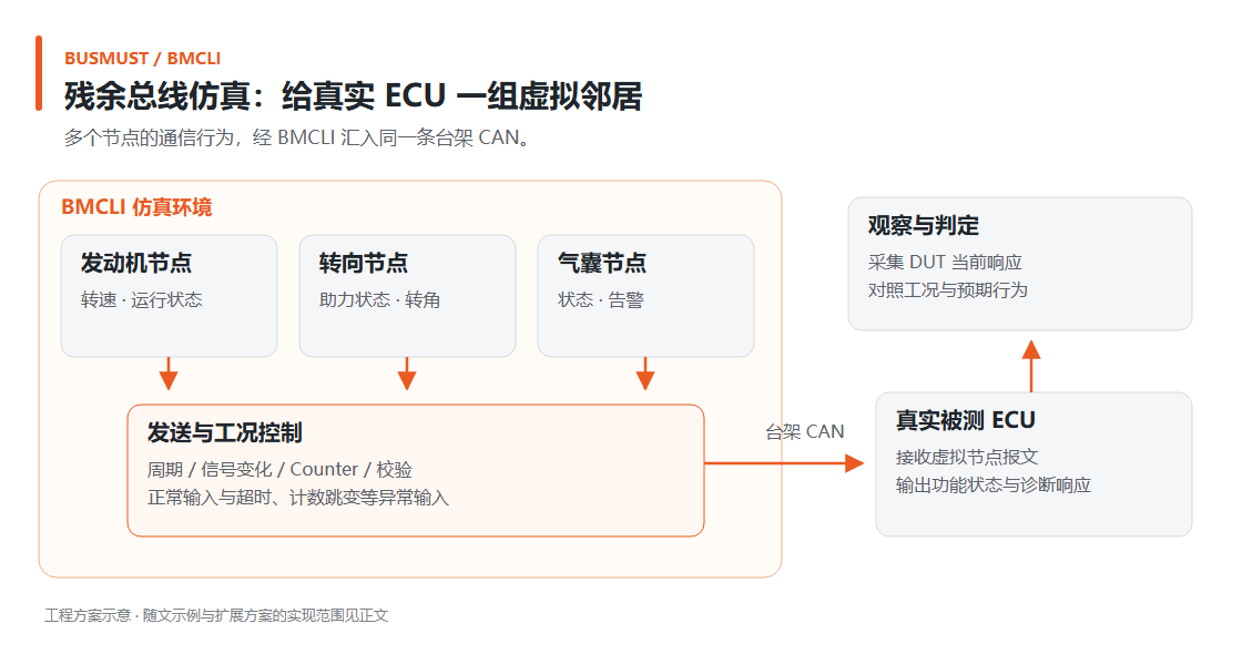 节点仿真与故障注入