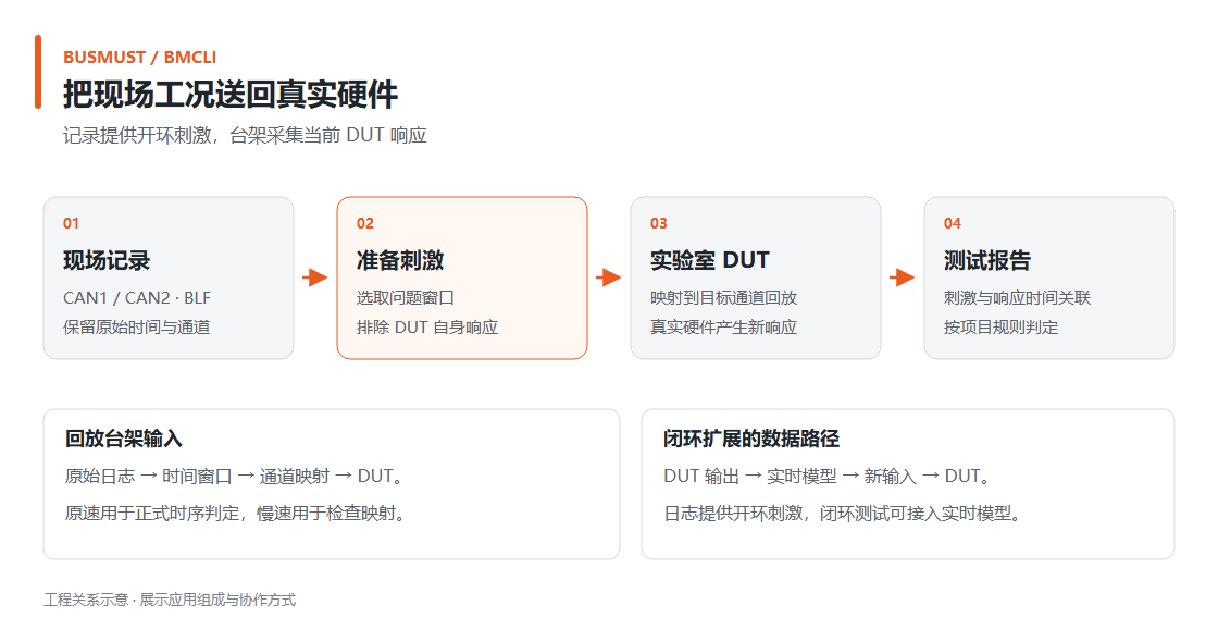 录制、回放与硬件在环