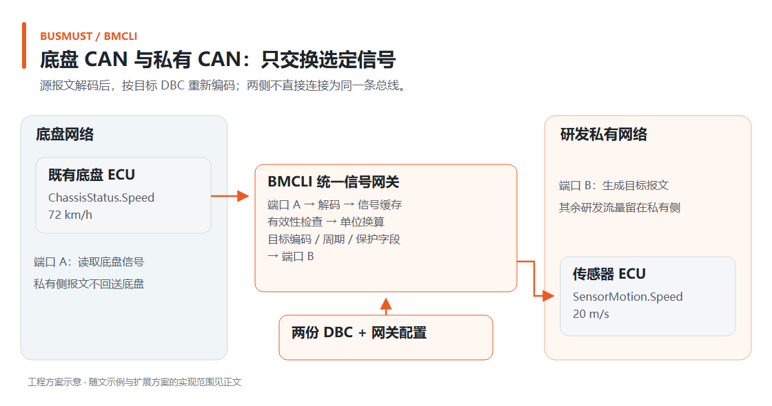 统一信号网关